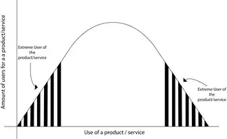 Graph of extreme users within a product/service
