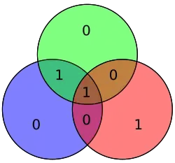 Hamming code for 1001 becomes 0011001