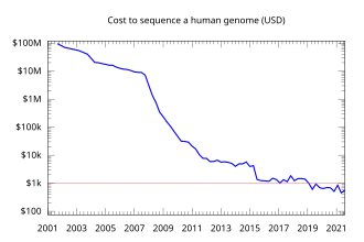 Total cost of sequencing a whole human genome greatly reduced, as calculated by the NHGRI.