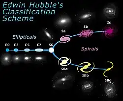 Hubble classified galaxies according to their shape: ellipticals, lenticulars and spirals. Ellipticals and spirals have further categories.