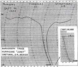 Chart showing a line which remains steady and suddenly drops near the center of the graph, representing a drop in barometric pressure, before rising again and steadying out.