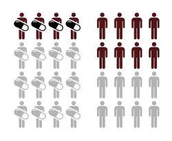 Illustration of two groups: one exposed to a risk factor, and one unexposed. Exposed group has smaller risk of adverse outcome (RD = −0.25, ARR = 0.25).