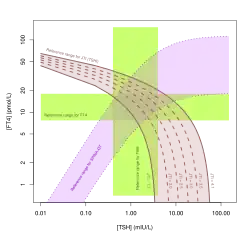 Percentiles of Jostel's TSH index