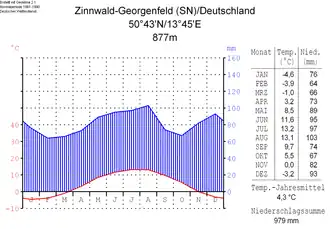Climatic diagram of Zinnwald-Georgenfeld[9]