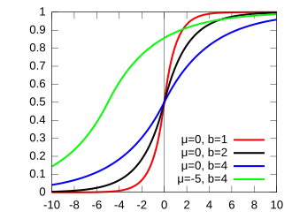 Cumulative distribution plots of Laplace distributions