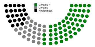 Votes by MPs