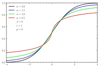CDFs for symmetric '"`UNIQ--postMath-00000002-QINU`"''-stable distributions