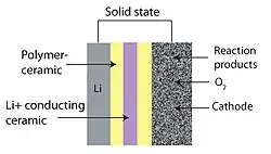 Solid-state air batteries Li-Air composition