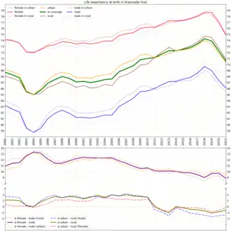 Life expectancy with calculated differences