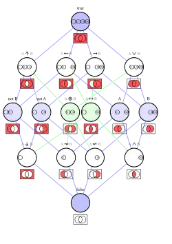 Diagram displaying the sixteen binary Boolean functions