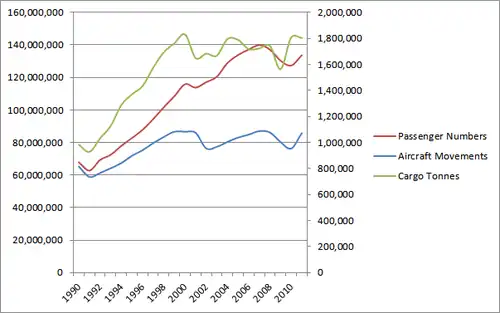 Graph showing cargo, passengers, and aircraft movements from 1990 to 2011