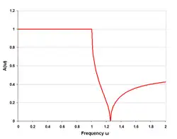 m-type low-pass response single half-section m=0.6