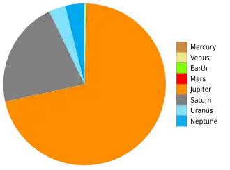 Relative masses of the Solar planets. Jupiter at 71% of the total and Saturn at 21% dominate the system.