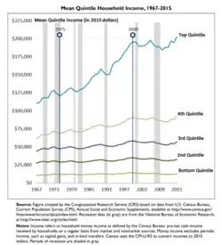 Mean Quintile Household Income (1967–2015)[288]
