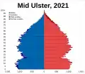 Mid Ulster