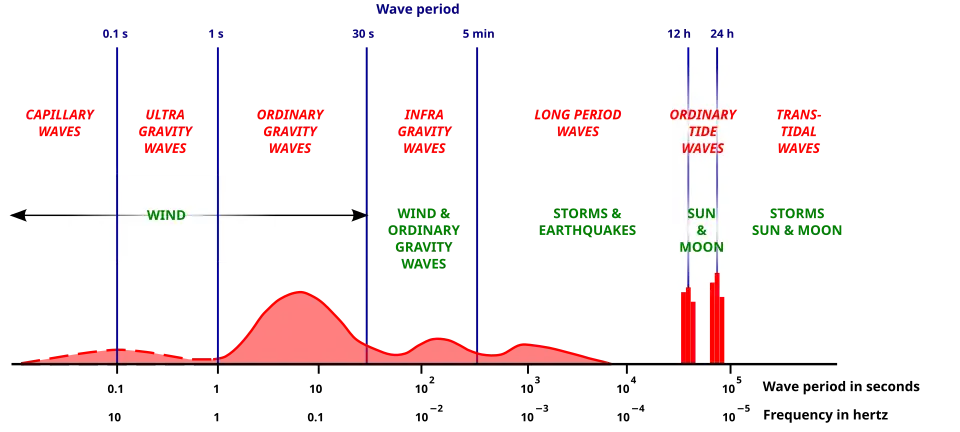 Classification of the spectrum of ocean waves according to wave period[9]