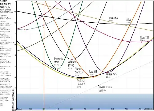 Graph of the distances of various stars from the Sun during the past 20,000 to future 80,000 years.