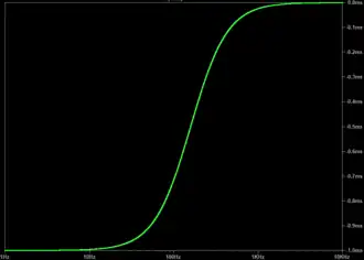 LTspice AC simulation of '"`UNIQ--postMath-00000031-QINU`"' from 1 Hz ('"`UNIQ--postMath-00000032-QINU`"' ≅ −1 ms) to 10 kHz ('"`UNIQ--postMath-00000033-QINU`"' ≅ 0 ms).