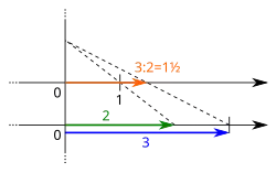 The division 3÷2 on the real number line