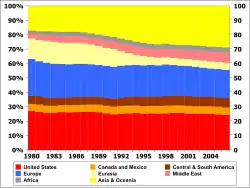 Oil consumption by percentage of total per region from 1980 to 2006: &nbsp;&nbsp;US &nbsp;&nbsp;Europe &nbsp;&nbsp;Asia and Oceania .