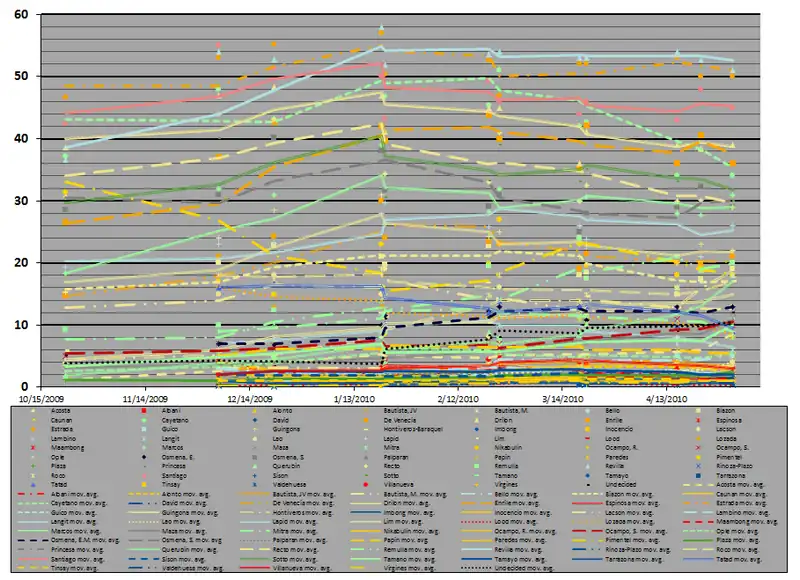 Graph for the w:Opinion polling in the Philippine Senate election, 2010. Each candidate's opinion poll (survey) is denoted by a plot point. This is one "period." The lines are moving averages of the last three periods.