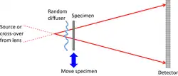 A diagram showing the optical configuration for near-field ptychography.
