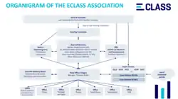Organigram of the ECLASS e.V.