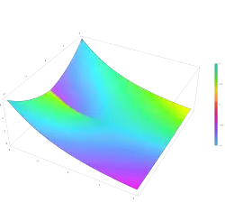 Plot of the Kelvin function kei(z) in the complex plane from -2-2i to 2+2i with colors created with Mathematica 13.1 function ComplexPlot3D