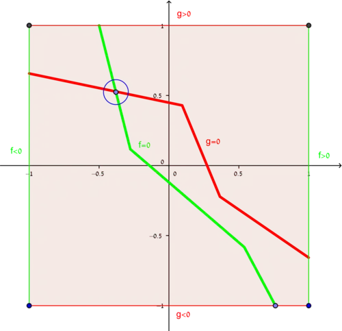 A graphical representation of Poincaré–Miranda theorem for n&nbsp;=&nbsp;2