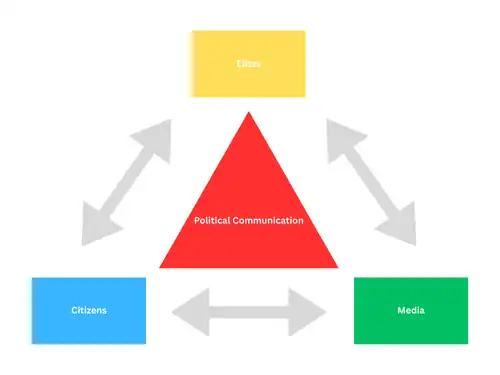 A triangular diagram showing with elites, media and citizens written around the edges of a diagram pointing towards one another, surrounding a triangle that says 'political communication'.