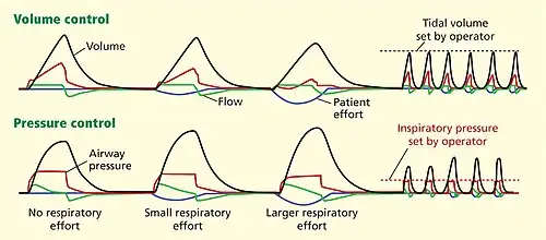 pressure-regulated volume control