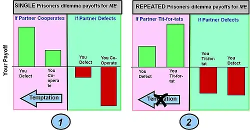 Two bar charts show roughly how payoffs to players differ between a single prisoner's dilemma game and repeated games