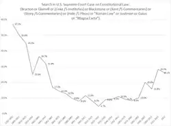 Graph showing decline of citation in early decades and then marked upturn in citations
