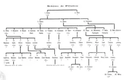 Descendants of patriarch Demetrio "Dimo" Calogera of Corfu, published in Livre d'Or de la Noblesse Ionienne (1925).[42]