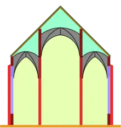 Pseudobasilica (i.e. false basilica): The central nave extends to an additional storey, but it has no upper windows.