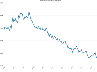 Puerto Rico's labor force from 2005 to 2014 evidences a decline.[180]