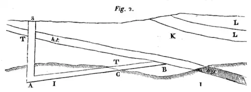 Geological section of Gémonval No. 3 well.h.t. soft coal, h.g. (grey): gypsum coal.