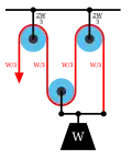 Diagram 3a: The Luff tackle adds a fixed pulley "rove to disadvantage." The tension in the rope remains W/3 yielding an advantage of three.