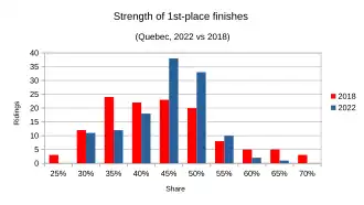 Strength of 1st-place finishes compared between 2022 and 2018 results
