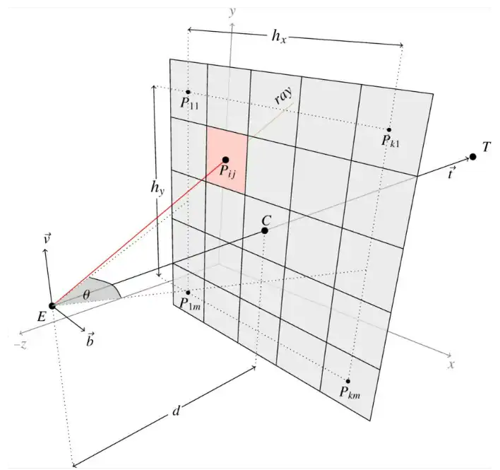 Viewport schema with pixels, eye E and target T, viewport center C