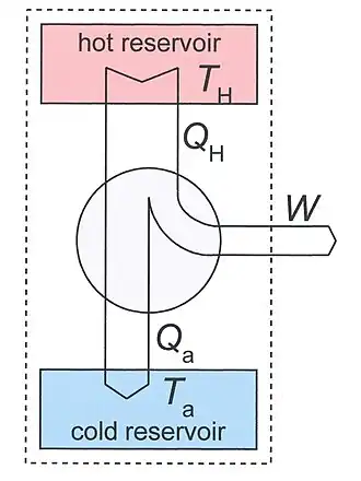This depiction of a jet engine as a heat engine shows that significant energy is wasted in the production of work, the energy balance being W=QH - Qa.[29] There is heat transfer QH from continuous combustion at TH to the airflow in the combustor, and simultaneous kinetic energy production W and energy dissipation with heat transfer Qa on leaving the engine to the surrounding atmosphere at Ta.