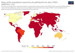most regions show that 100% of the population was exposed to unhealthy air pollution using the less strict 2017 WHO guidelines.