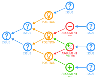 Simple issue-mapping example using issue-based information system (IBIS) notation that forms a directed acyclic graph of 13 IBIS nodes (circles labeled "issue", "position", "argument") and directed edges (arrows)