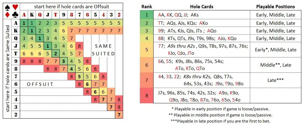 Sklansky Starting Hands Groups & Strategies