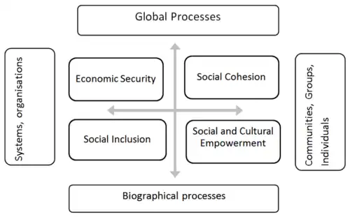 Social quality diagram