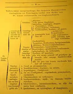 Transcription from 1877 of the proposed Haarlem painters' guild hierarchy in 1631. Floris van Dyck was one of the signatories, along with Pieter de Molijn, Outgert Ariss Akersloot, Willem Claesz Heda, Salomon de Bray, Cornelis Cornelisz, Cornelis Claesz van Wieringen, and Isaak Halinck.