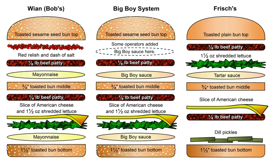 Frisch's Big Boy hamburger and other versions