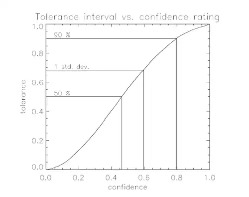 Tolerance vs. confidence