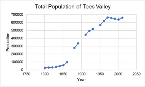 (Estimated) Total population of Tees Valley