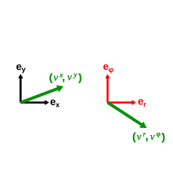 Here we see that ex and er see the vector differently. The direction of the vector is the same. But to ex, the vector is moving to its left. To er, the vector is moving to its right.